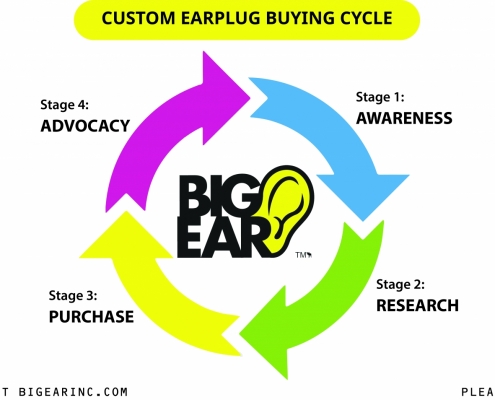 Custom Earplug Buying Cycle Infographic